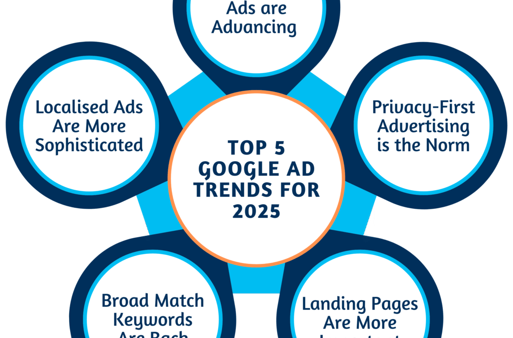 Google Ads 2025 Trends | AI, Automation & Privacy Shaping the Future of PPC
