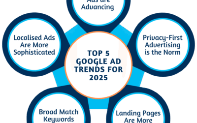 Google Ads 2025 Trends | AI, Automation & Privacy Shaping the Future of PPC